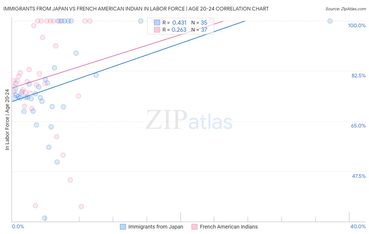 Immigrants from Japan vs French American Indian In Labor Force | Age 20-24