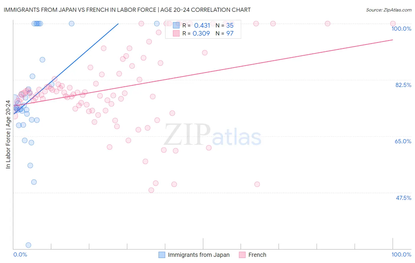 Immigrants from Japan vs French In Labor Force | Age 20-24