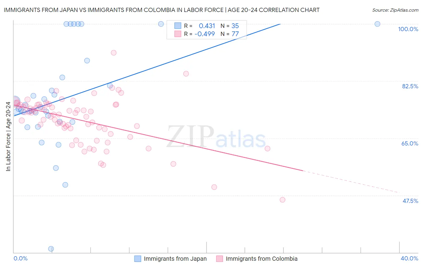 Immigrants from Japan vs Immigrants from Colombia In Labor Force | Age 20-24