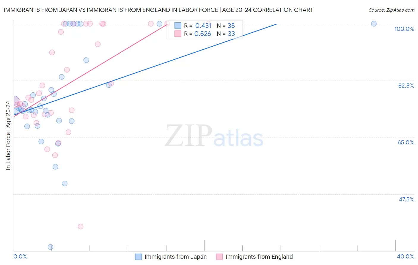 Immigrants from Japan vs Immigrants from England In Labor Force | Age 20-24