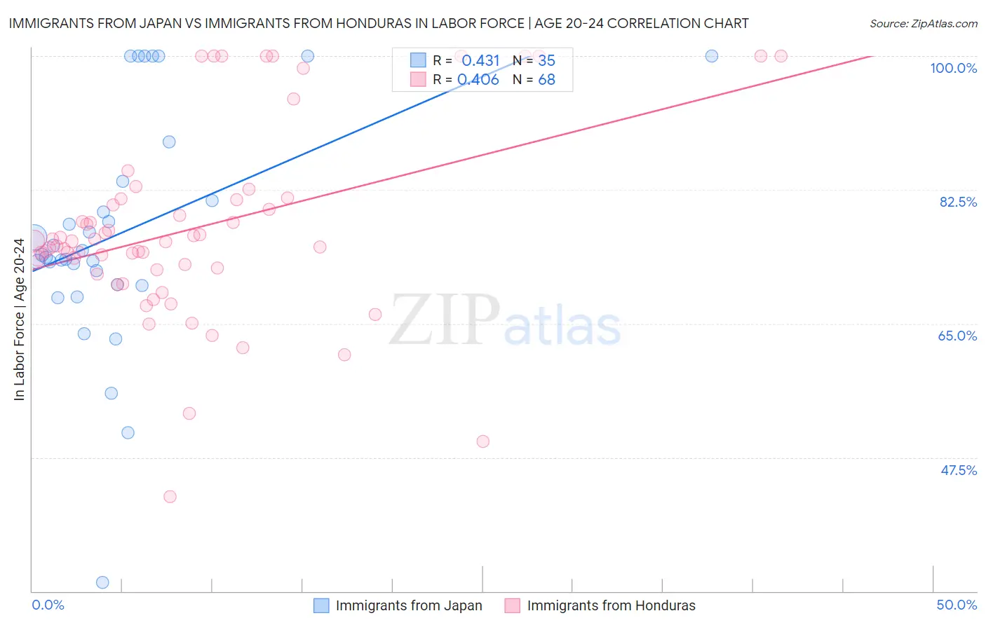 Immigrants from Japan vs Immigrants from Honduras In Labor Force | Age 20-24
