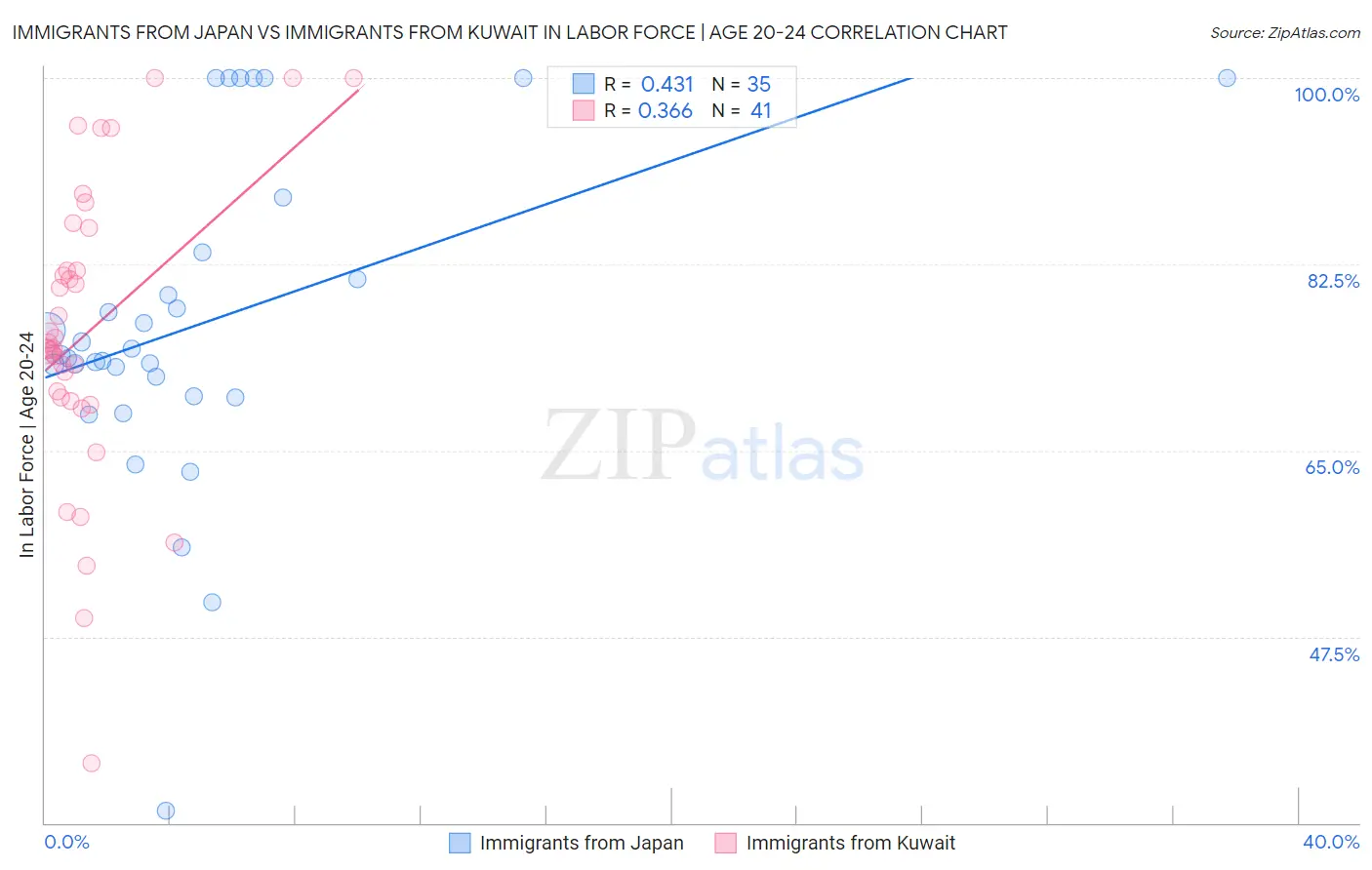 Immigrants from Japan vs Immigrants from Kuwait In Labor Force | Age 20-24