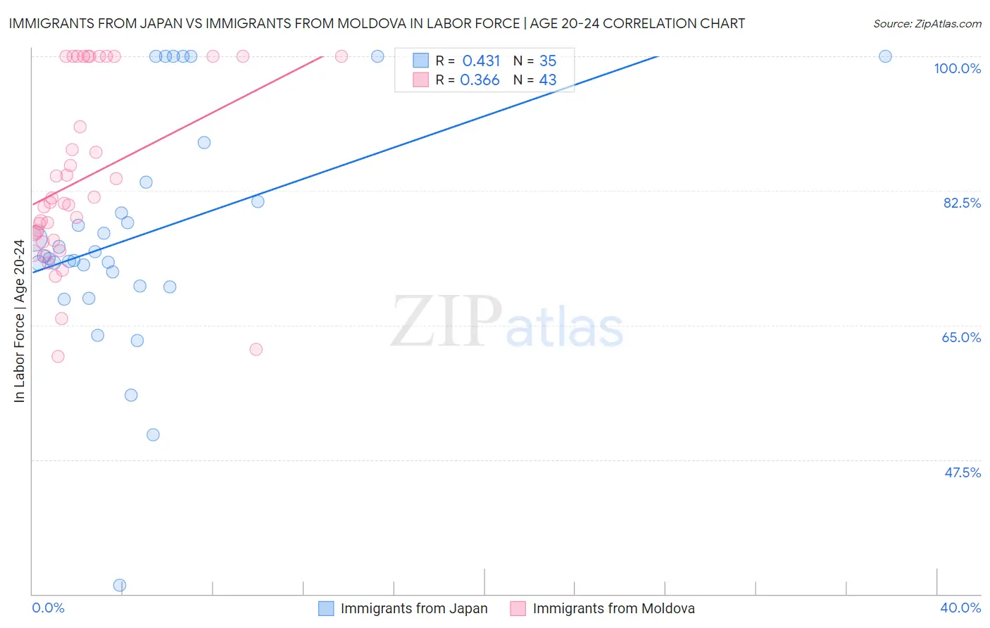 Immigrants from Japan vs Immigrants from Moldova In Labor Force | Age 20-24