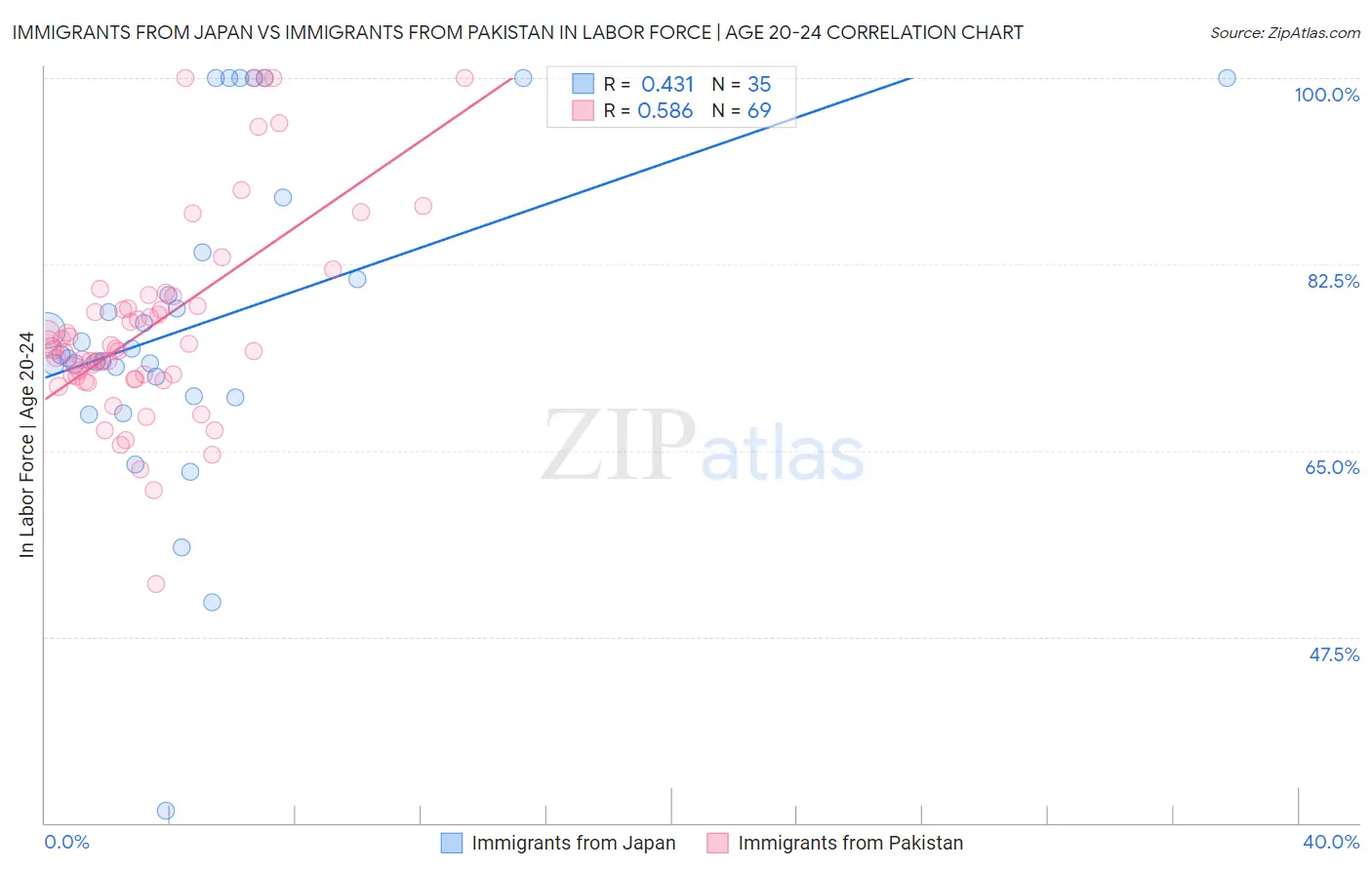 Immigrants from Japan vs Immigrants from Pakistan In Labor Force | Age 20-24