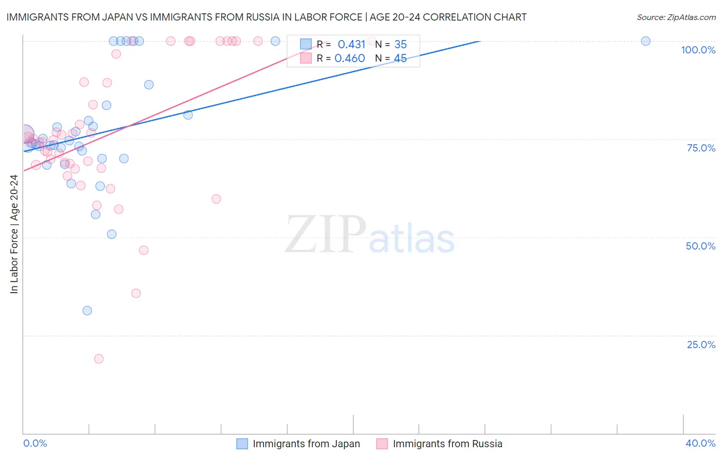 Immigrants from Japan vs Immigrants from Russia In Labor Force | Age 20-24