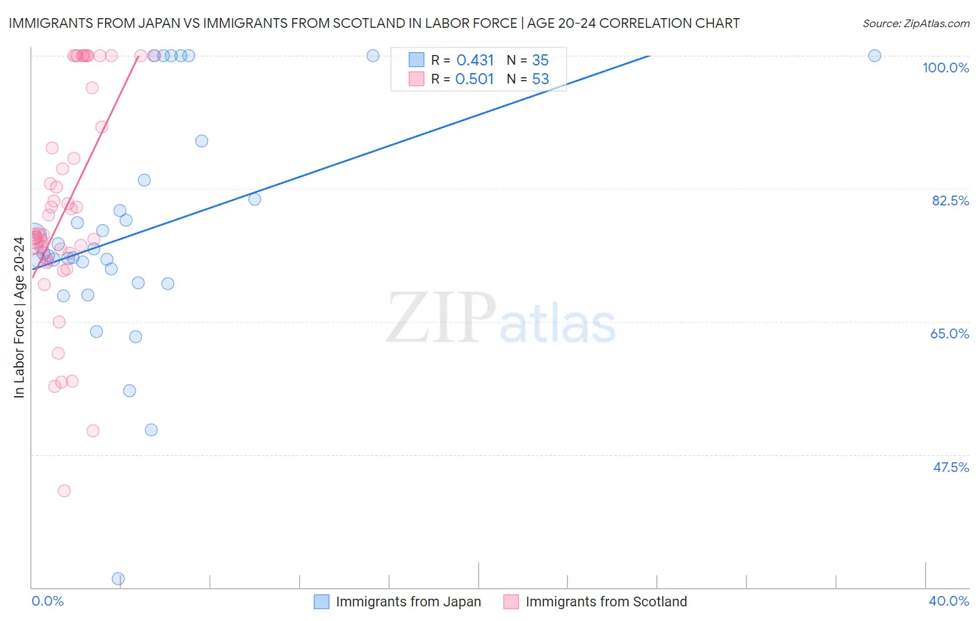 Immigrants from Japan vs Immigrants from Scotland In Labor Force | Age 20-24