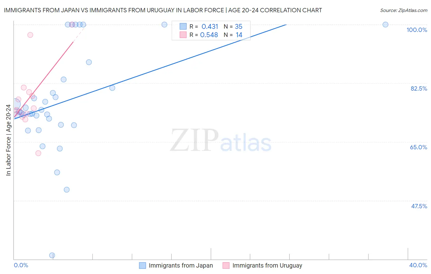 Immigrants from Japan vs Immigrants from Uruguay In Labor Force | Age 20-24