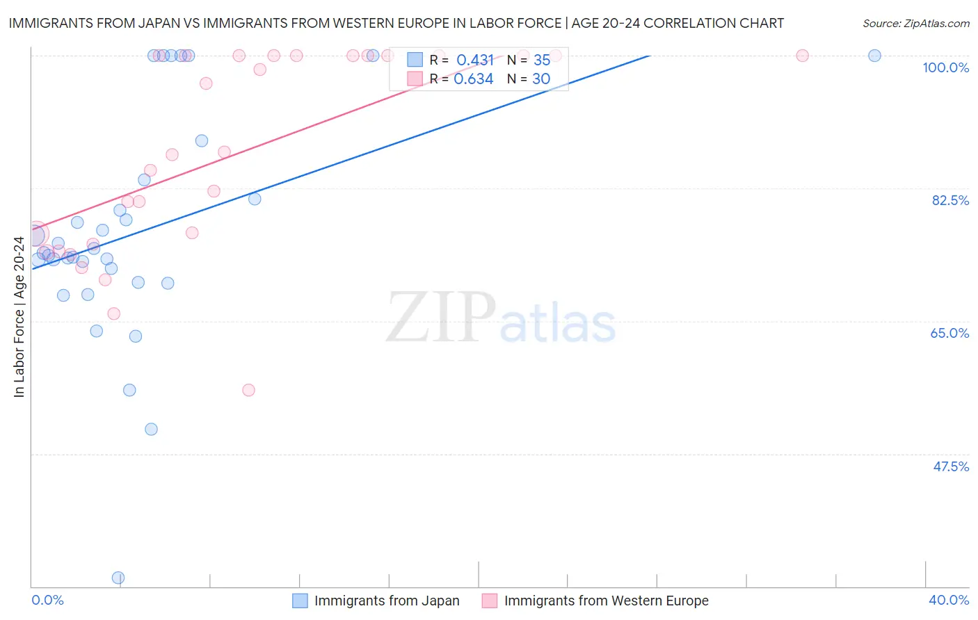 Immigrants from Japan vs Immigrants from Western Europe In Labor Force | Age 20-24