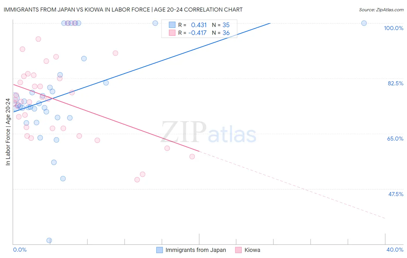 Immigrants from Japan vs Kiowa In Labor Force | Age 20-24