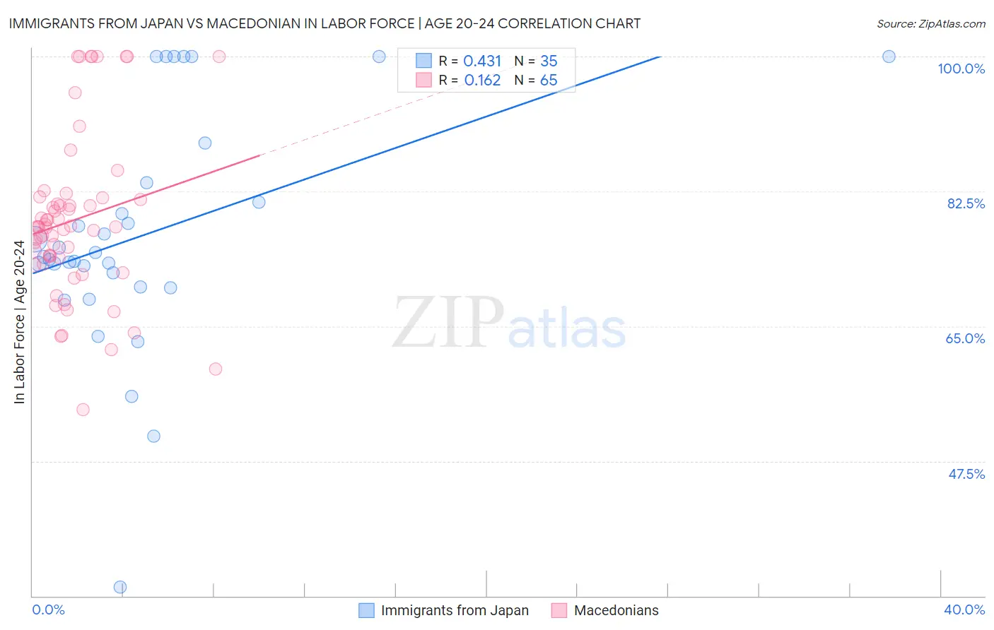 Immigrants from Japan vs Macedonian In Labor Force | Age 20-24