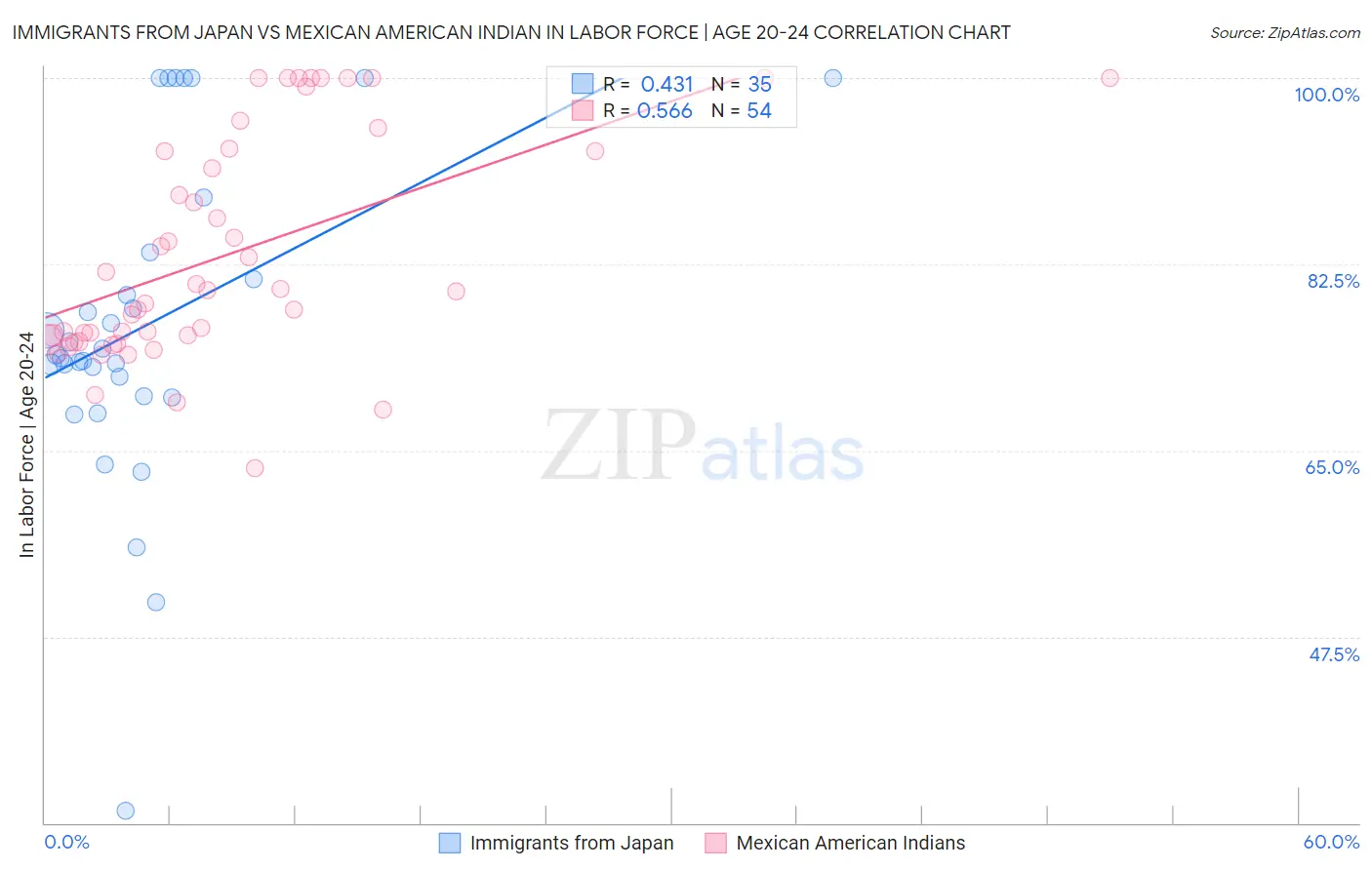 Immigrants from Japan vs Mexican American Indian In Labor Force | Age 20-24