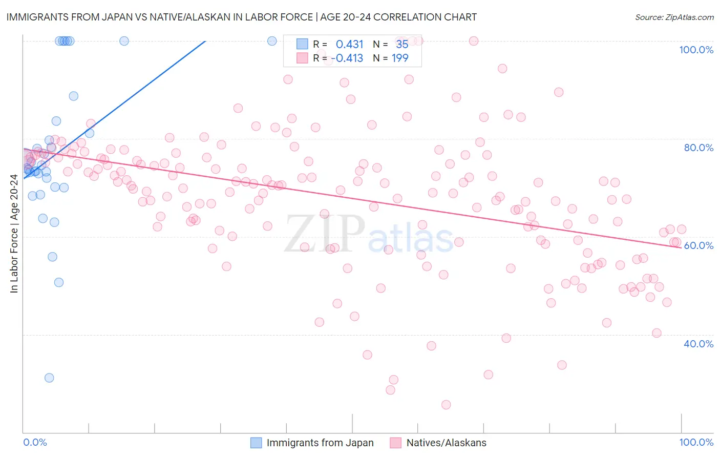 Immigrants from Japan vs Native/Alaskan In Labor Force | Age 20-24