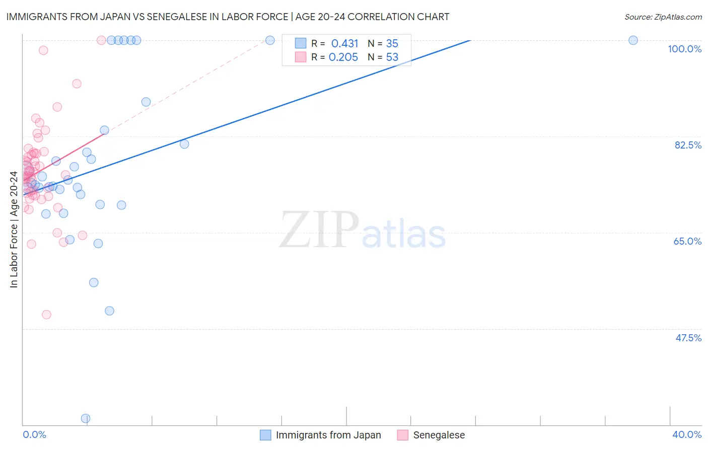 Immigrants from Japan vs Senegalese In Labor Force | Age 20-24