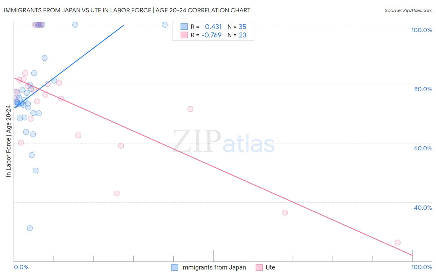 Immigrants from Japan vs Ute In Labor Force | Age 20-24