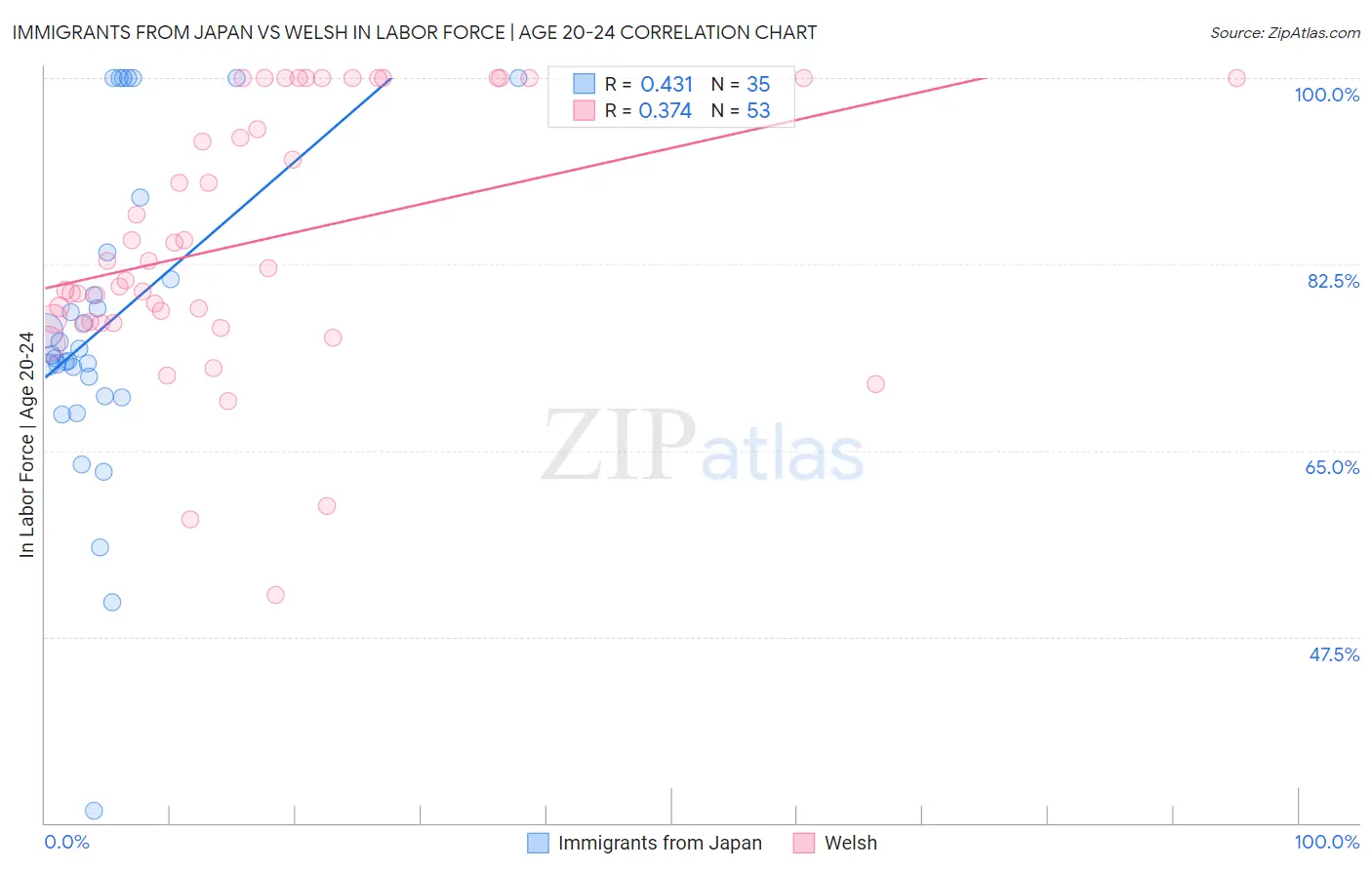 Immigrants from Japan vs Welsh In Labor Force | Age 20-24