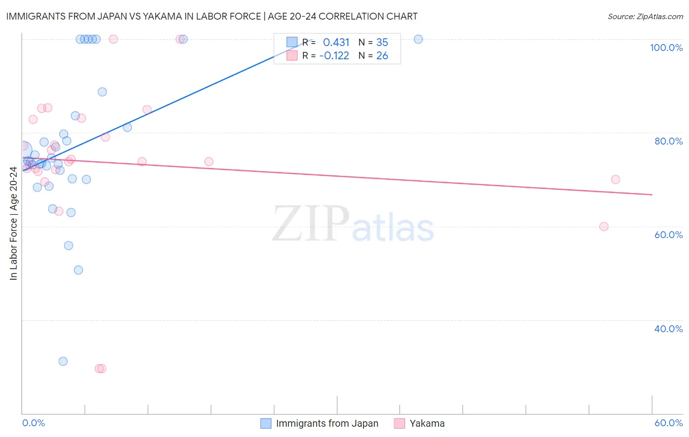 Immigrants from Japan vs Yakama In Labor Force | Age 20-24