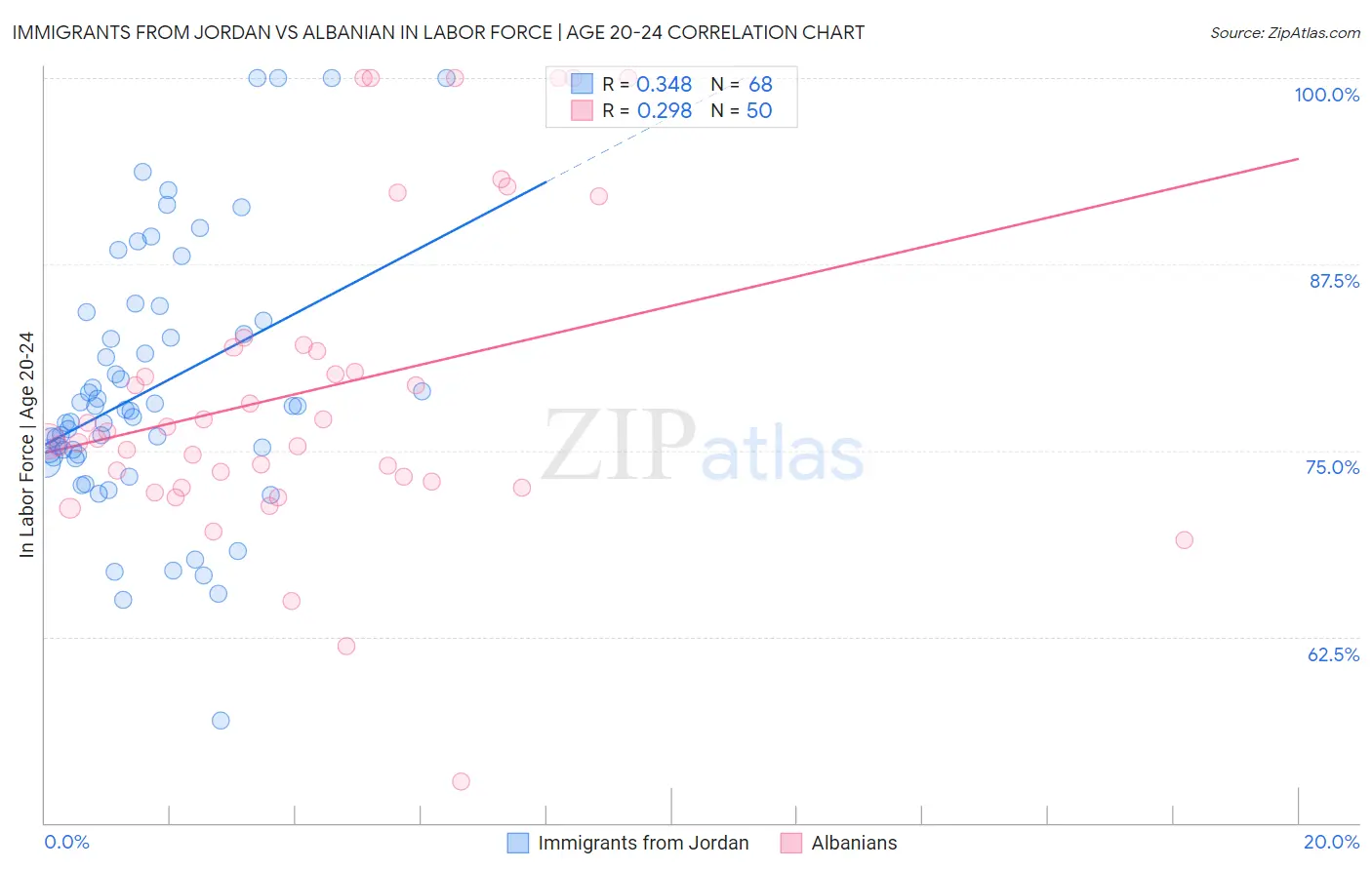 Immigrants from Jordan vs Albanian In Labor Force | Age 20-24