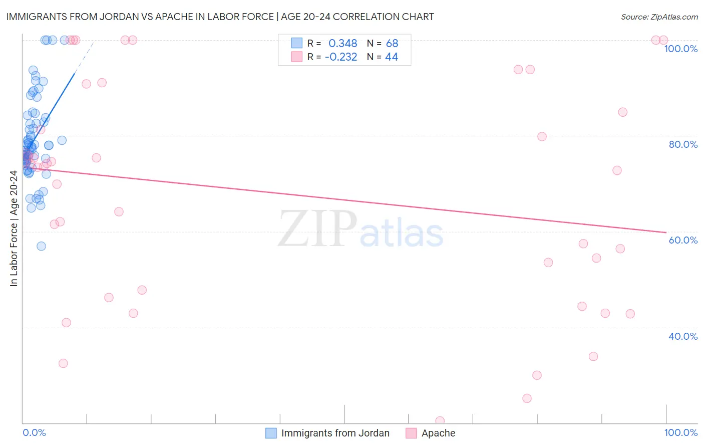 Immigrants from Jordan vs Apache In Labor Force | Age 20-24