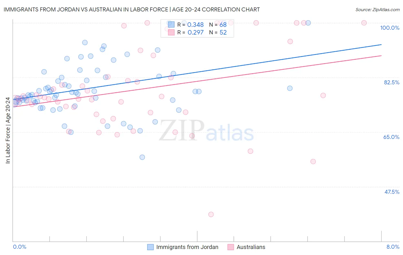 Immigrants from Jordan vs Australian In Labor Force | Age 20-24