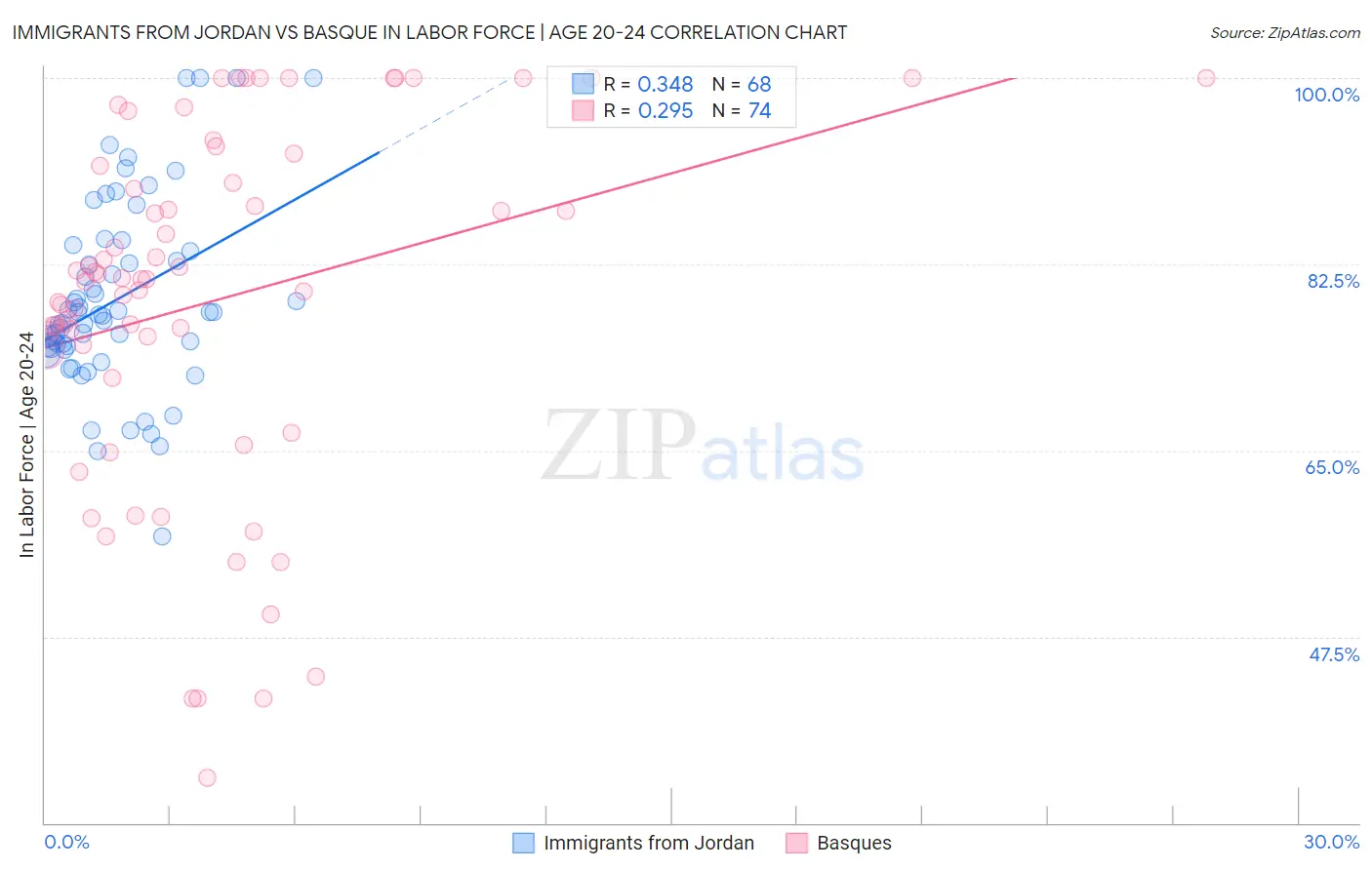 Immigrants from Jordan vs Basque In Labor Force | Age 20-24