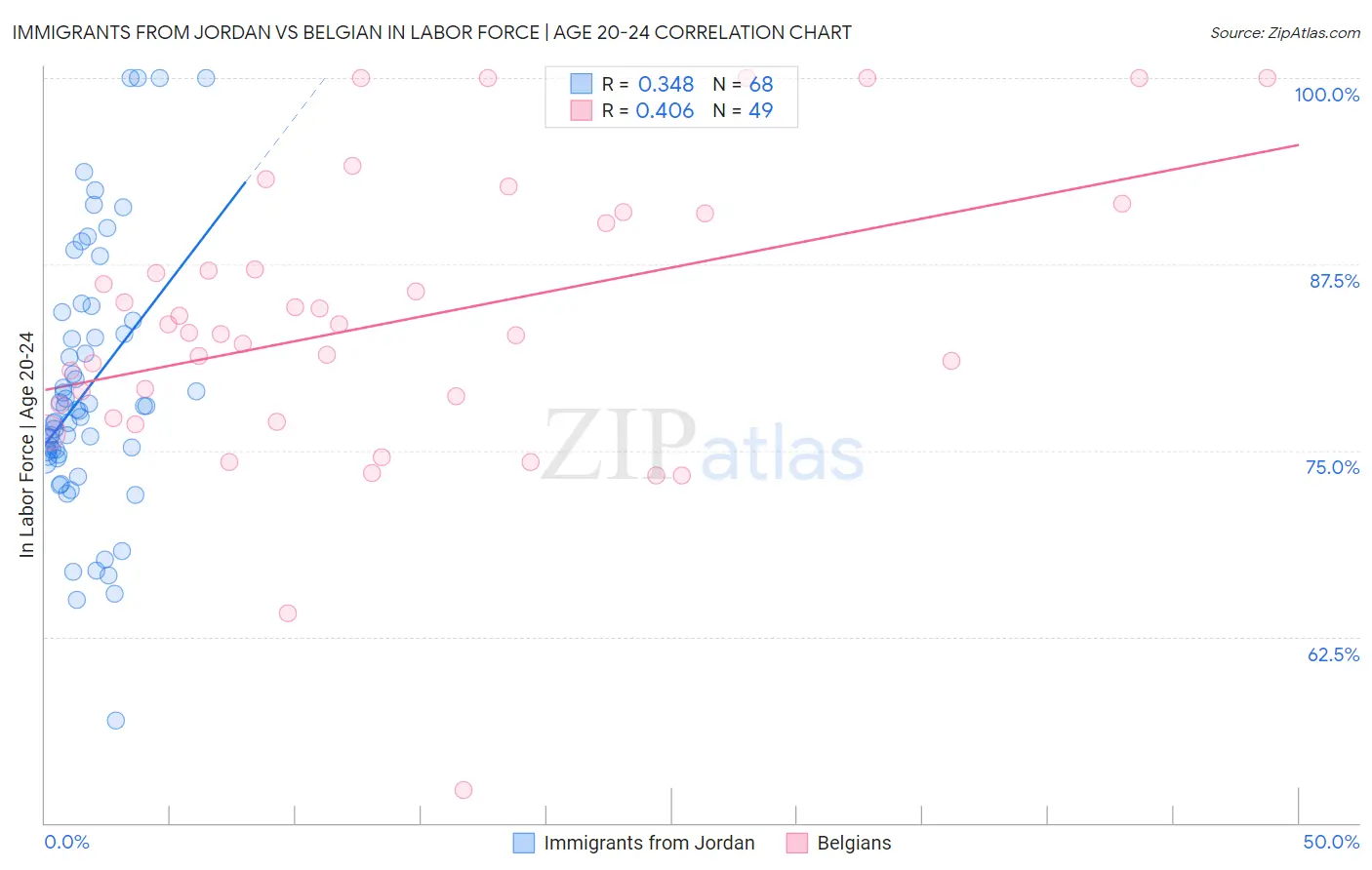 Immigrants from Jordan vs Belgian In Labor Force | Age 20-24