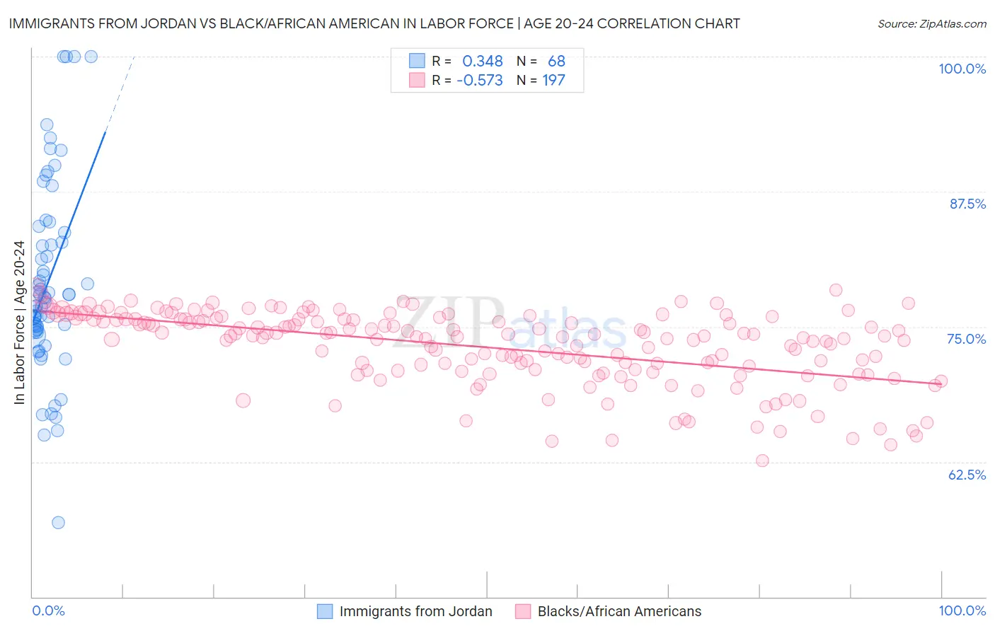 Immigrants from Jordan vs Black/African American In Labor Force | Age 20-24