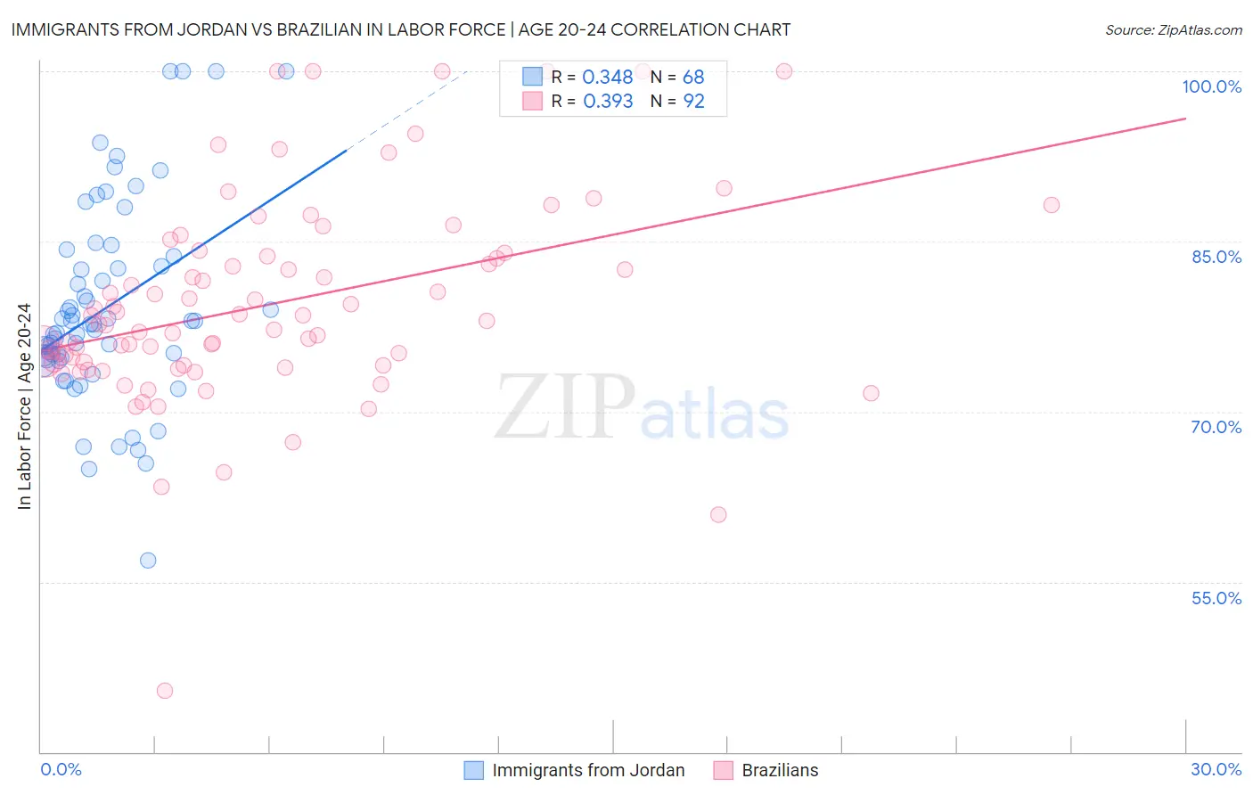 Immigrants from Jordan vs Brazilian In Labor Force | Age 20-24