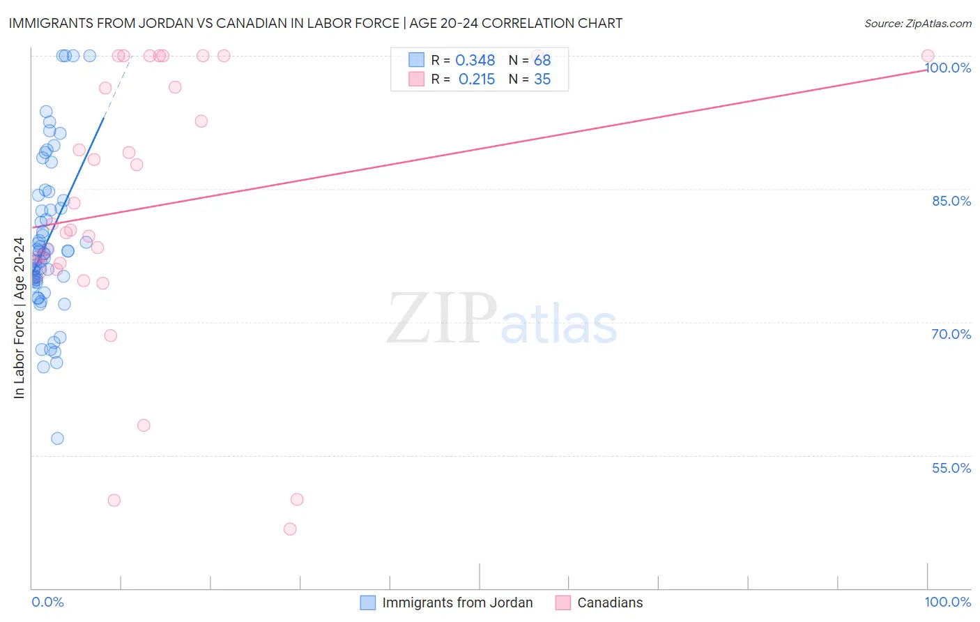 Immigrants from Jordan vs Canadian In Labor Force | Age 20-24