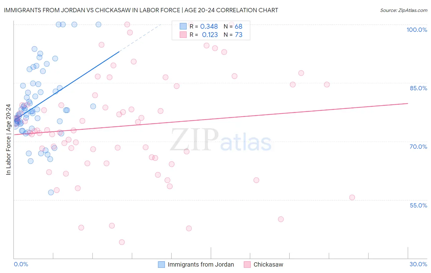 Immigrants from Jordan vs Chickasaw In Labor Force | Age 20-24