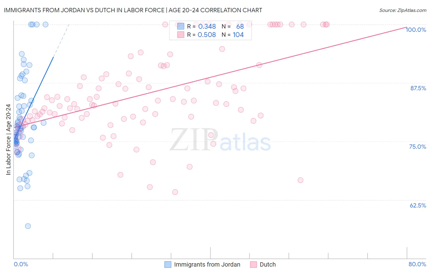 Immigrants from Jordan vs Dutch In Labor Force | Age 20-24