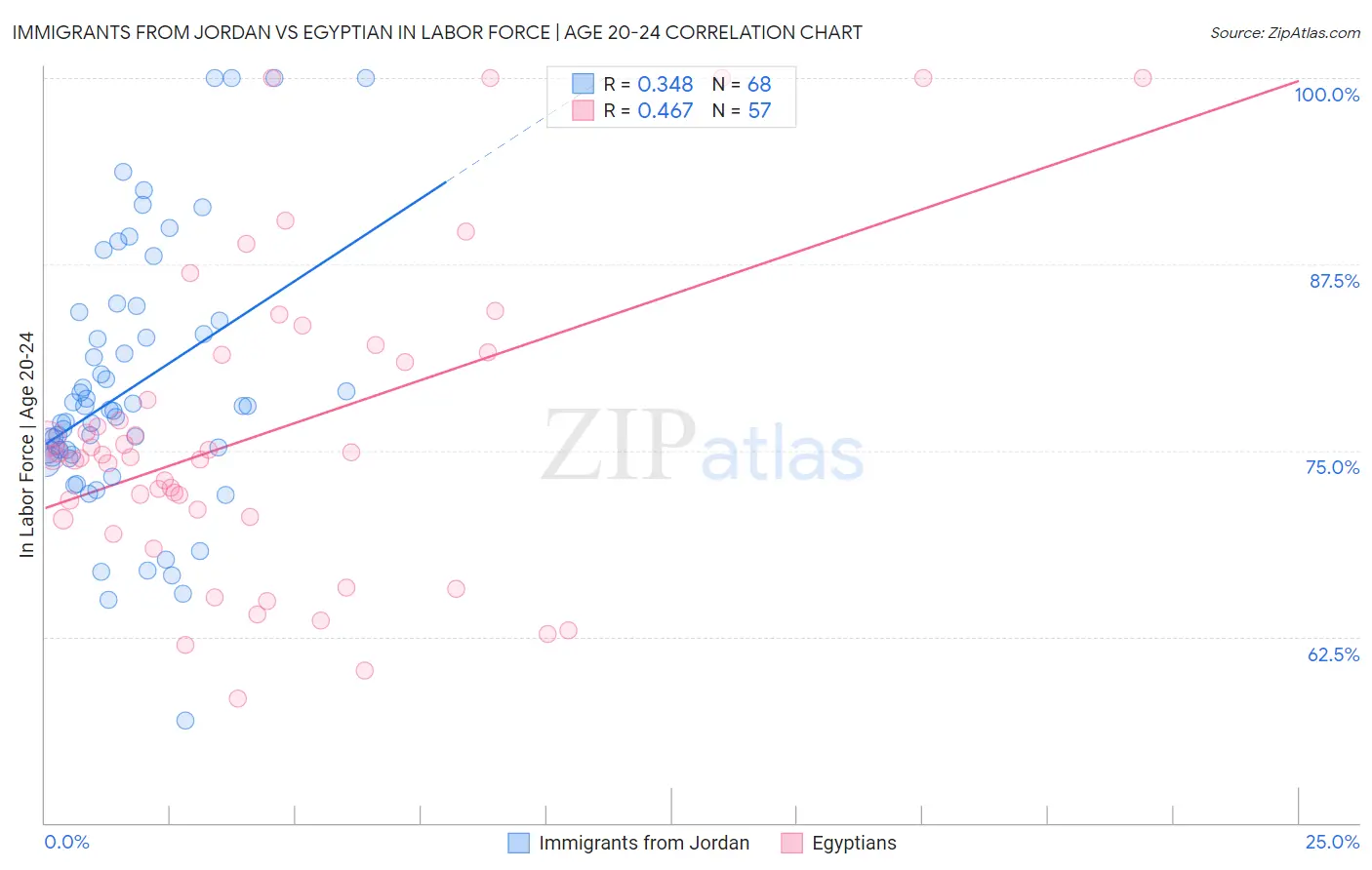 Immigrants from Jordan vs Egyptian In Labor Force | Age 20-24