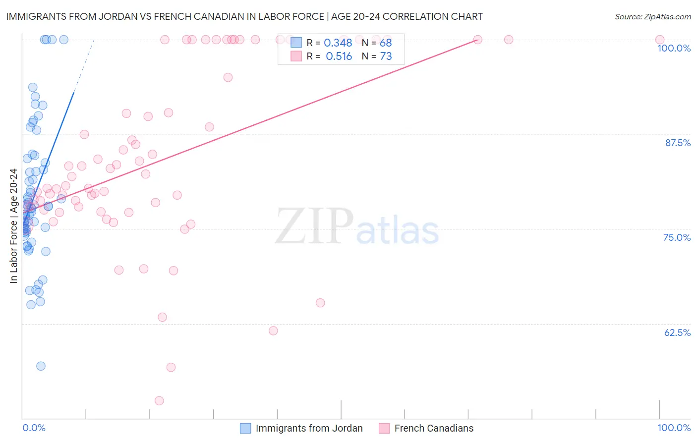 Immigrants from Jordan vs French Canadian In Labor Force | Age 20-24