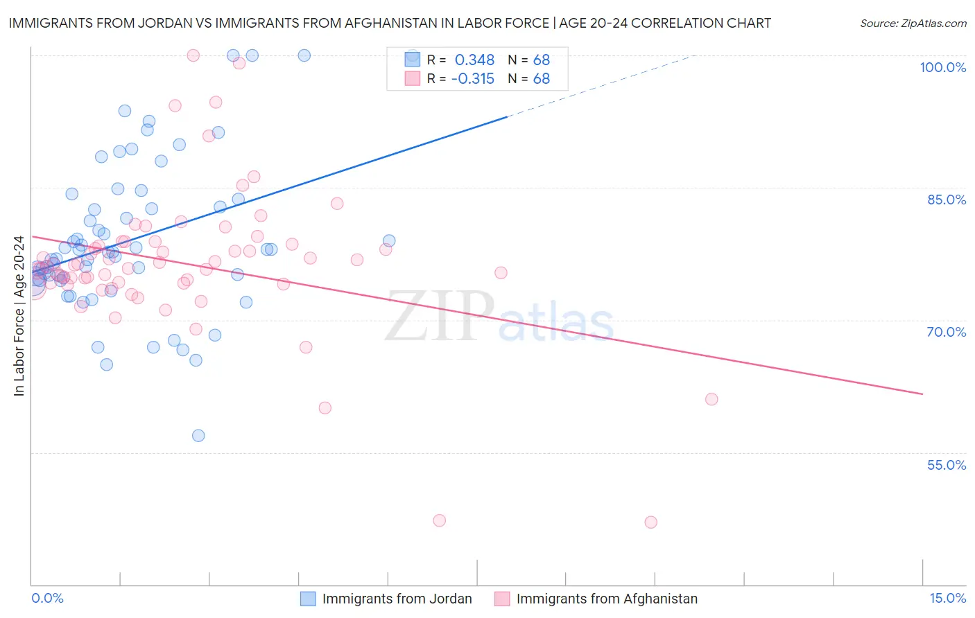 Immigrants from Jordan vs Immigrants from Afghanistan In Labor Force | Age 20-24