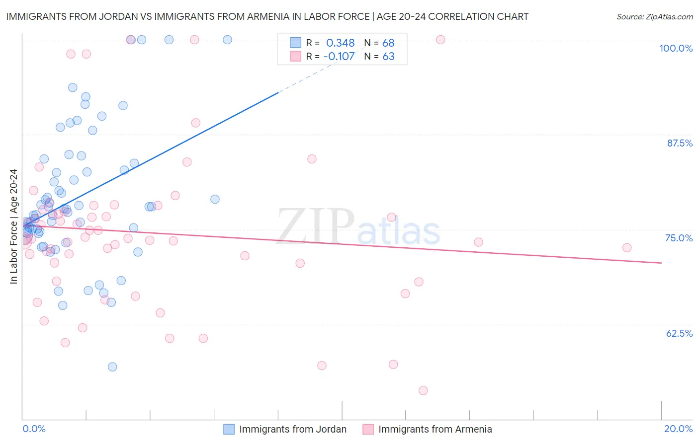 Immigrants from Jordan vs Immigrants from Armenia In Labor Force | Age 20-24