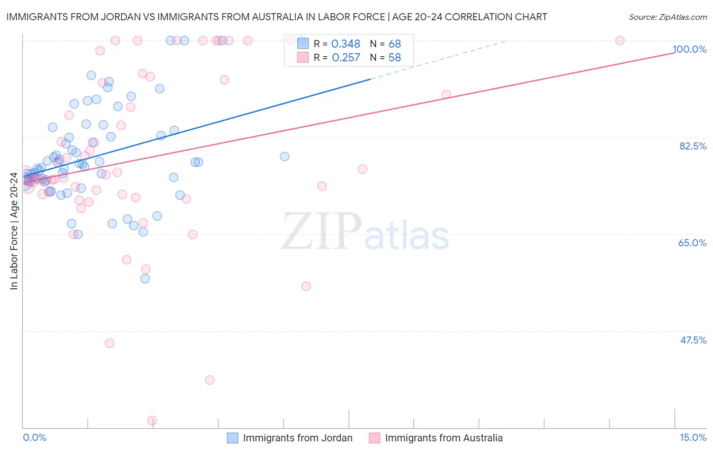 Immigrants from Jordan vs Immigrants from Australia In Labor Force | Age 20-24