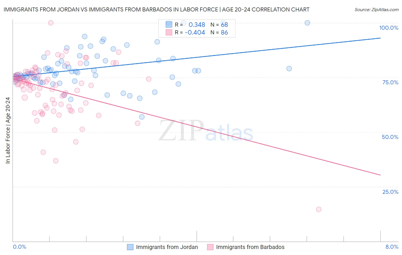 Immigrants from Jordan vs Immigrants from Barbados In Labor Force | Age 20-24