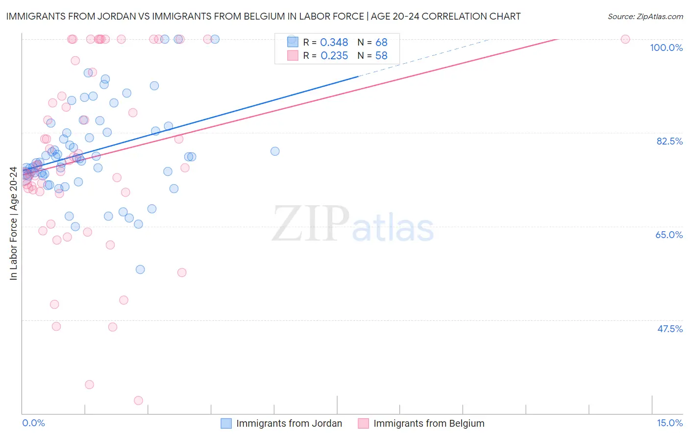 Immigrants from Jordan vs Immigrants from Belgium In Labor Force | Age 20-24