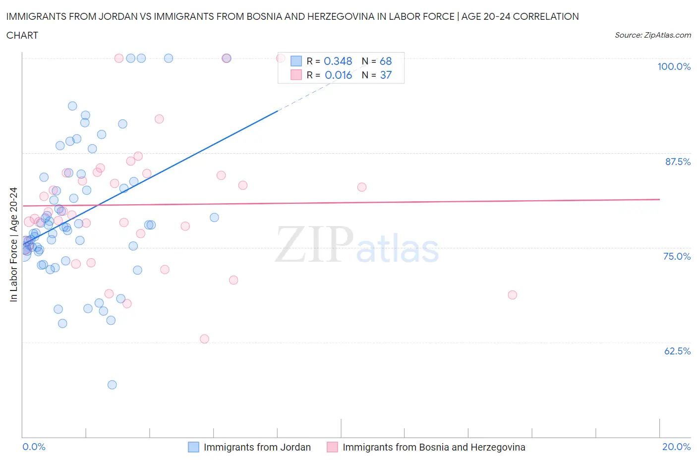 Immigrants from Jordan vs Immigrants from Bosnia and Herzegovina In Labor Force | Age 20-24