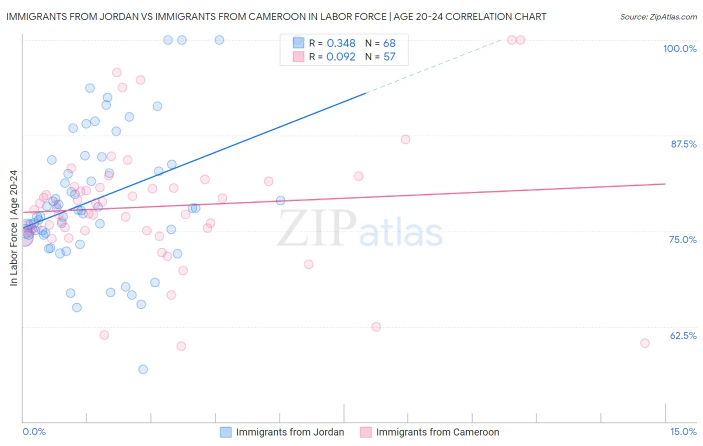 Immigrants from Jordan vs Immigrants from Cameroon In Labor Force | Age 20-24