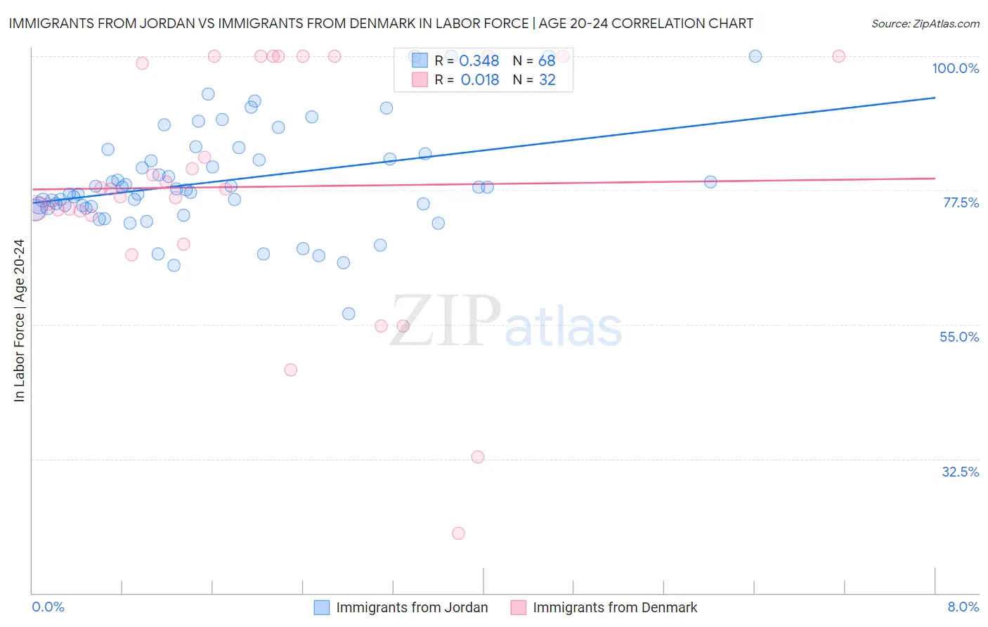 Immigrants from Jordan vs Immigrants from Denmark In Labor Force | Age 20-24