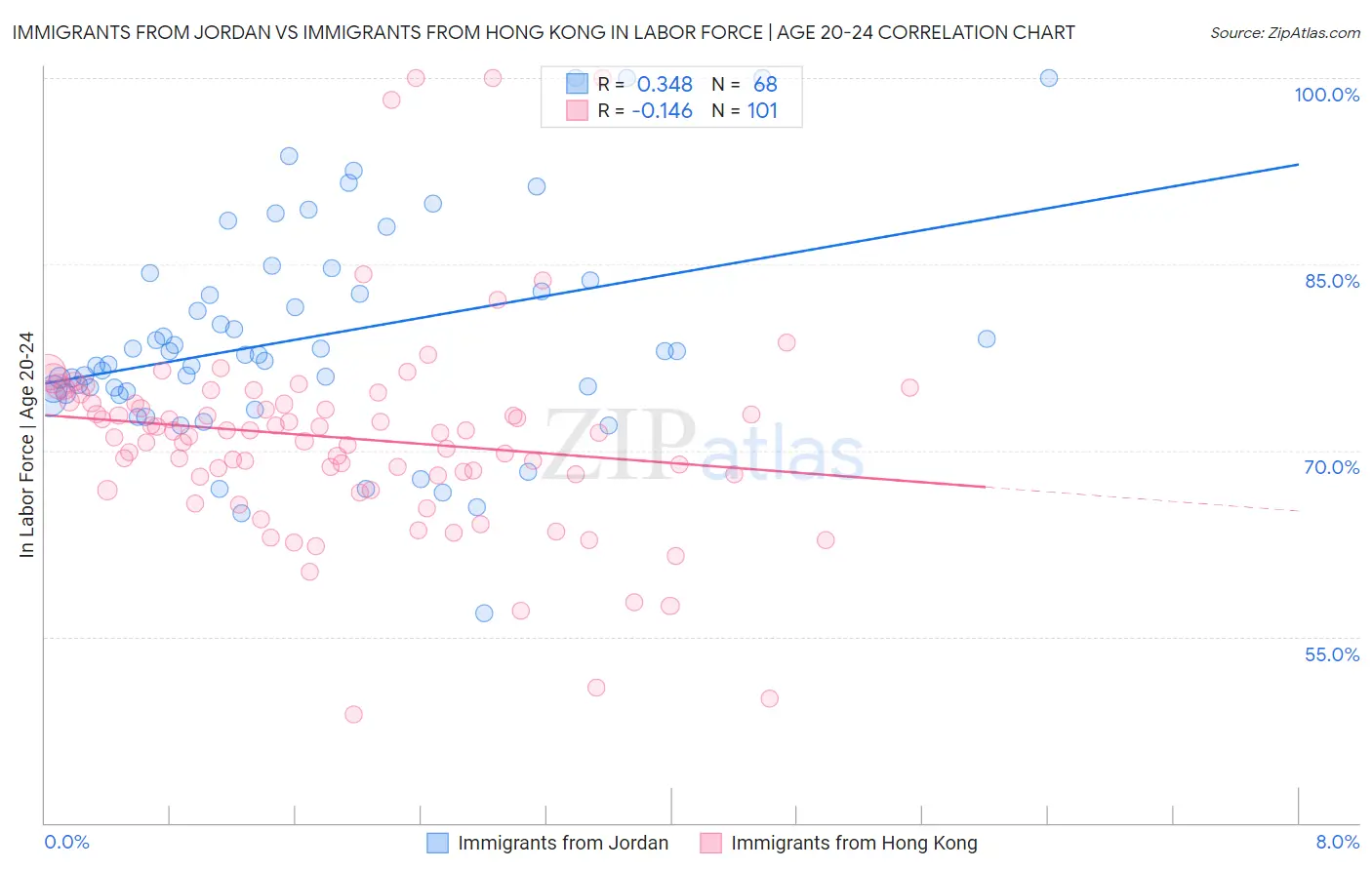 Immigrants from Jordan vs Immigrants from Hong Kong In Labor Force | Age 20-24