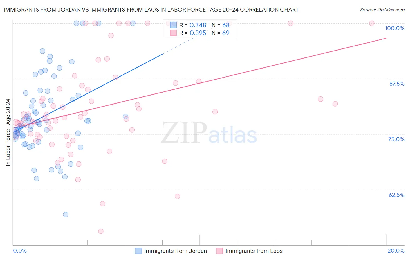 Immigrants from Jordan vs Immigrants from Laos In Labor Force | Age 20-24