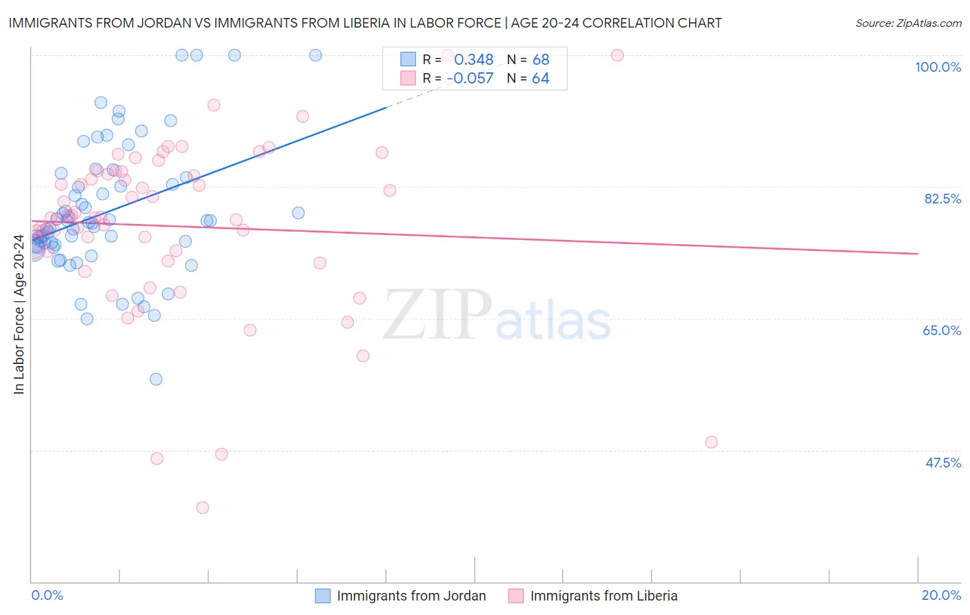 Immigrants from Jordan vs Immigrants from Liberia In Labor Force | Age 20-24