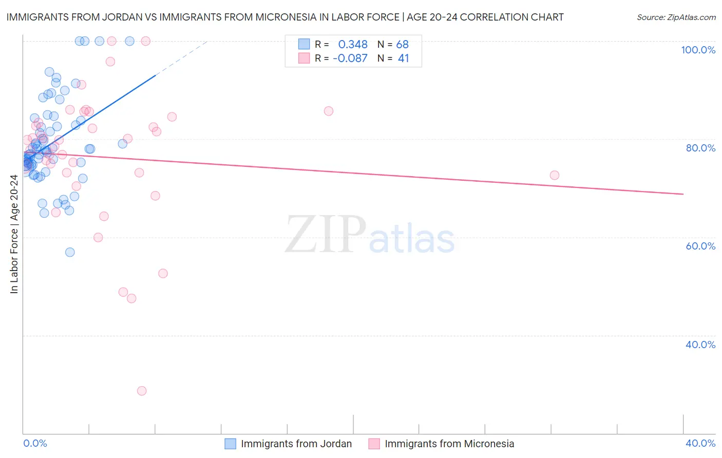 Immigrants from Jordan vs Immigrants from Micronesia In Labor Force | Age 20-24