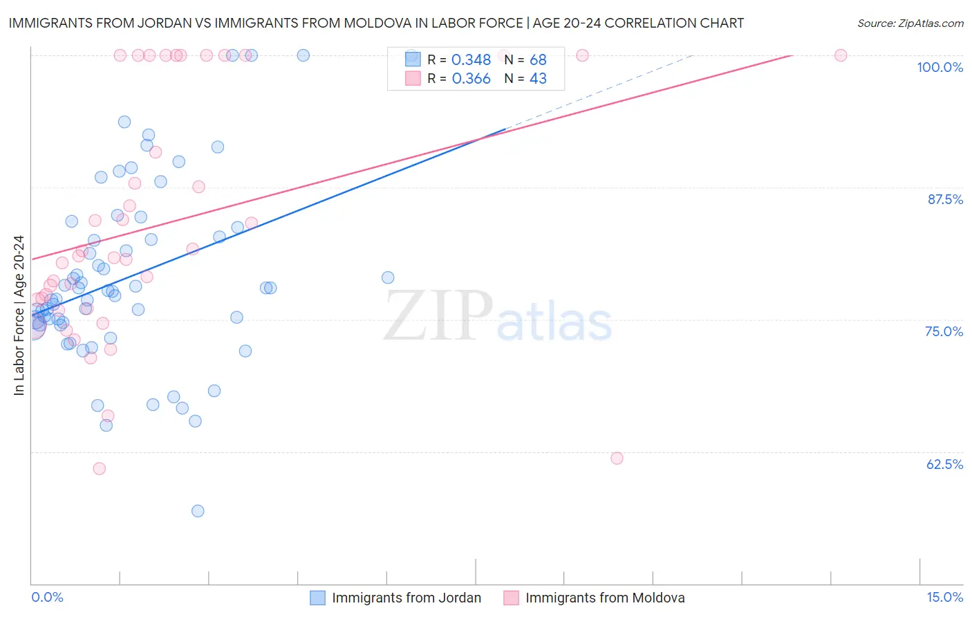 Immigrants from Jordan vs Immigrants from Moldova In Labor Force | Age 20-24
