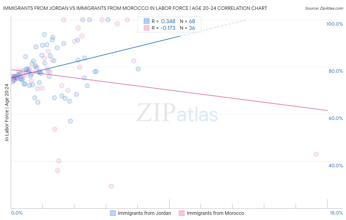 Immigrants from Jordan vs Immigrants from Morocco In Labor Force | Age 20-24