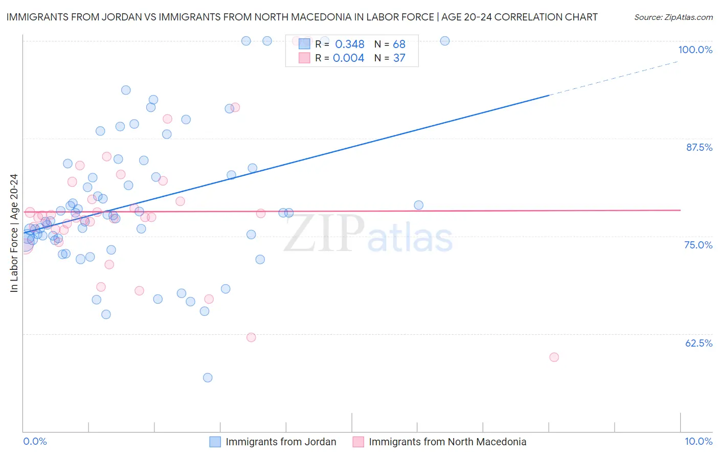 Immigrants from Jordan vs Immigrants from North Macedonia In Labor Force | Age 20-24