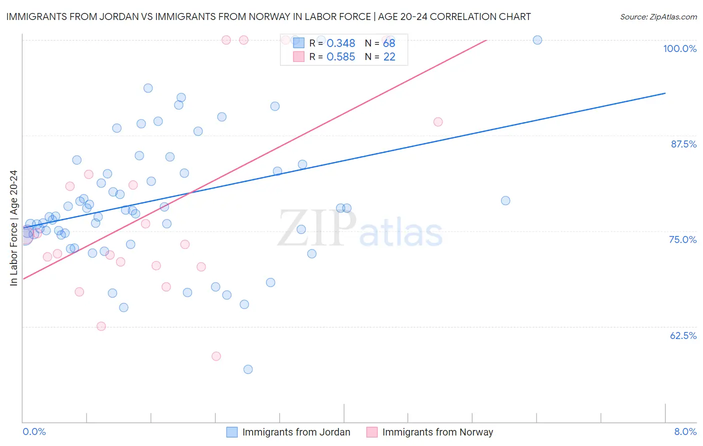 Immigrants from Jordan vs Immigrants from Norway In Labor Force | Age 20-24