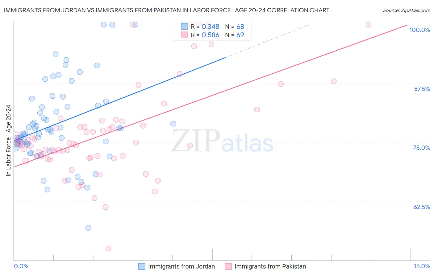 Immigrants from Jordan vs Immigrants from Pakistan In Labor Force | Age 20-24