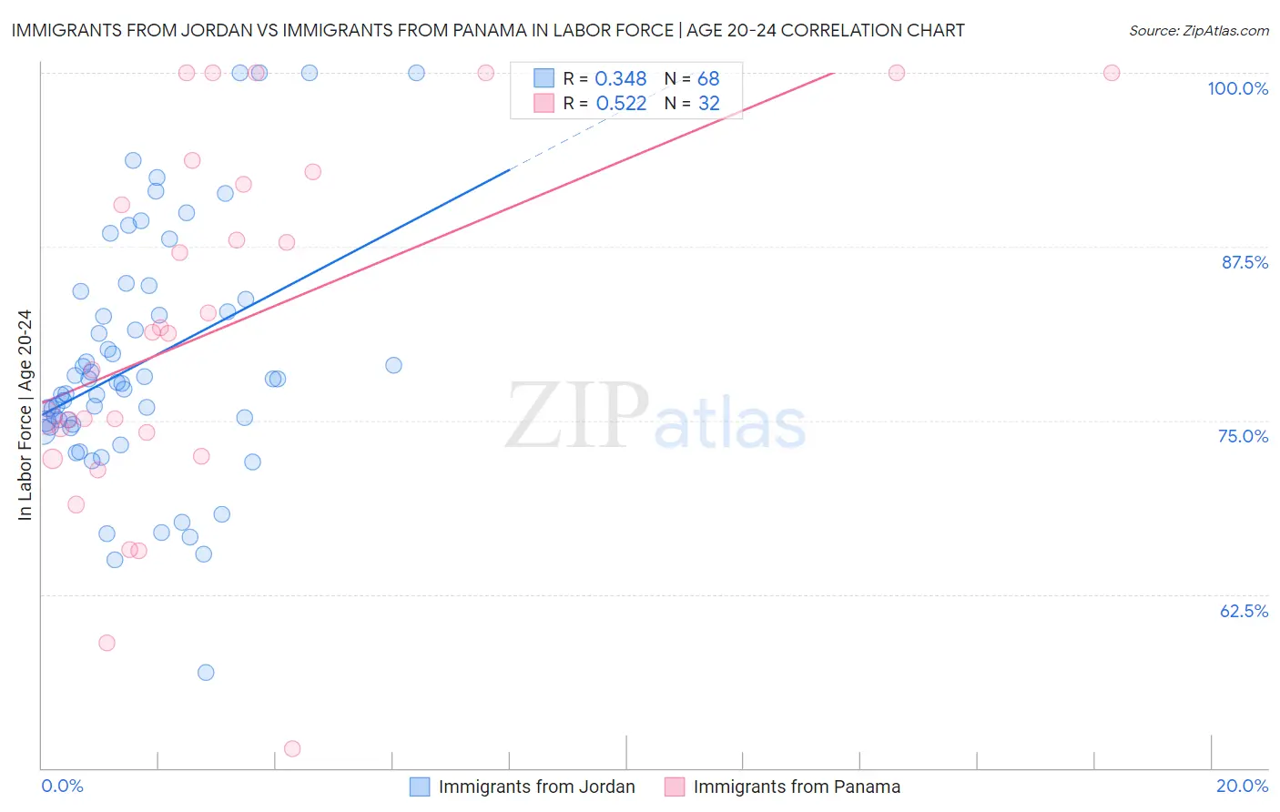 Immigrants from Jordan vs Immigrants from Panama In Labor Force | Age 20-24